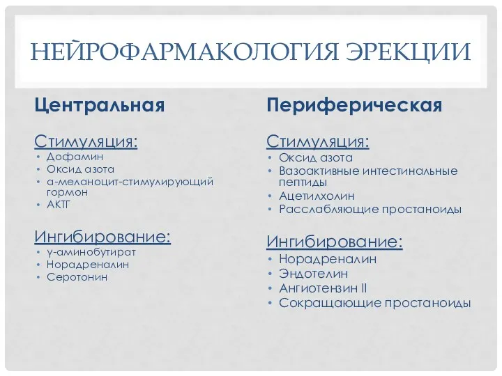 НЕЙРОФАРМАКОЛОГИЯ ЭРЕКЦИИ Центральная Стимуляция: Дофамин Оксид азота α-меланоцит-стимулирующий гормон АКТГ