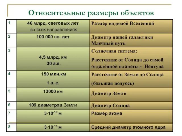 Относительные размеры объектов