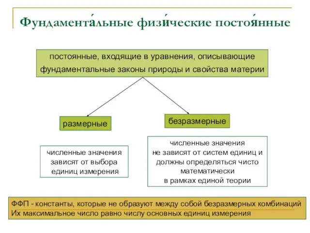 Фундамента́льные физи́ческие постоя́нные постоянные, входящие в уравнения, описывающие фундаментальные законы