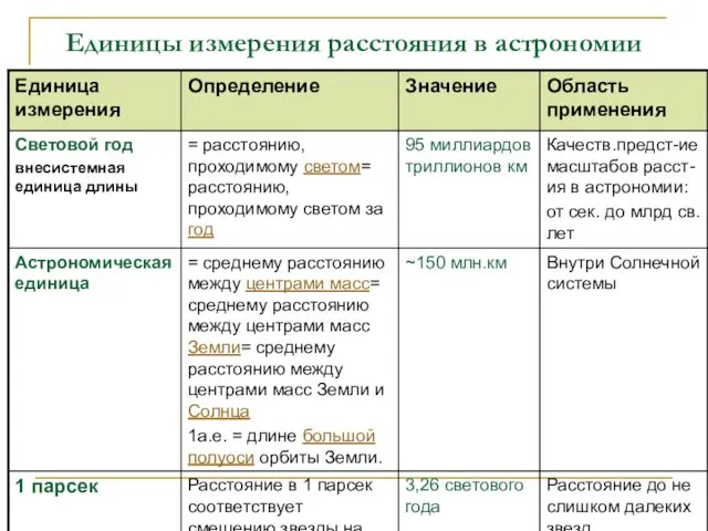 Единицы измерения расстояния в астрономии