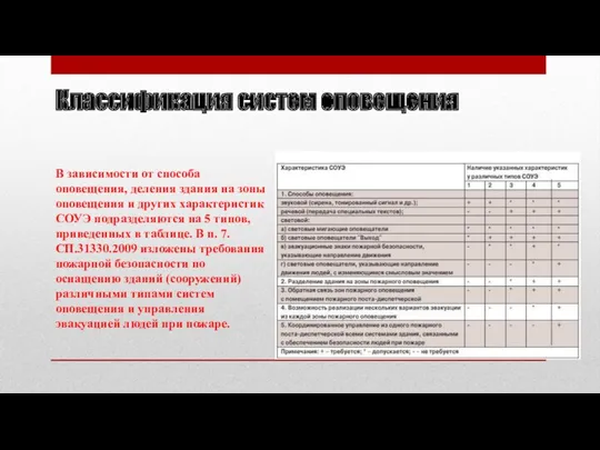 Классификация систем оповещения В зависимости от способа оповещения, деления здания