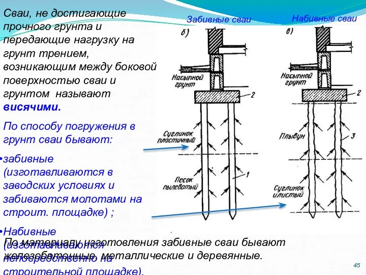 Сваи, не достигающие прочного грунта и передающие нагрузку на грунт