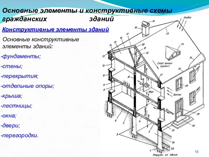 Основные элементы и конструктивные схемы гражданских зданий Конструктивные элементы зданий