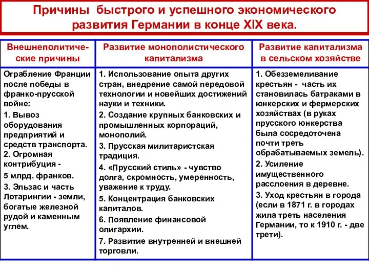 Причины быстрого и успешного экономического развития Германии в конце XIX века.