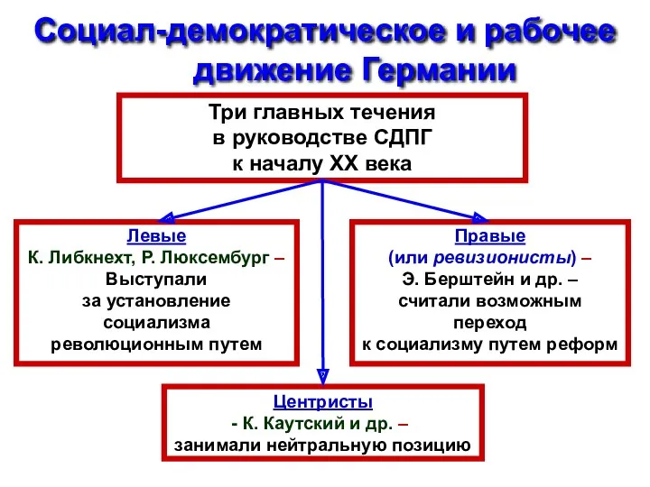 Социал-демократическое и рабочее движение Германии Центристы К. Каутский и др.