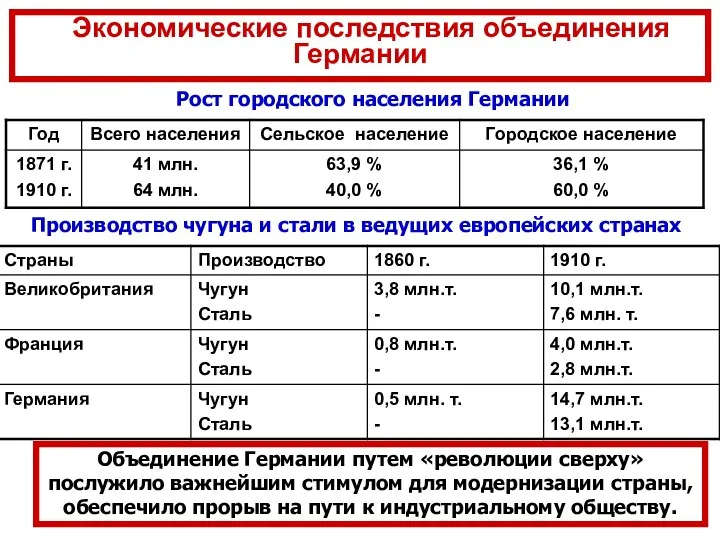 Экономические последствия объединения Германии Рост городского населения Германии Производство чугуна