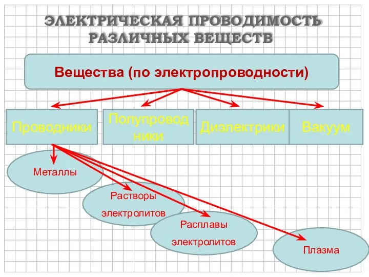 ЭЛЕКТРИЧЕСКАЯ ПРОВОДИМОСТЬ РАЗЛИЧНЫХ ВЕЩЕСТВ Вещества (по электропроводности) Проводники Полупроводники Диэлектрики