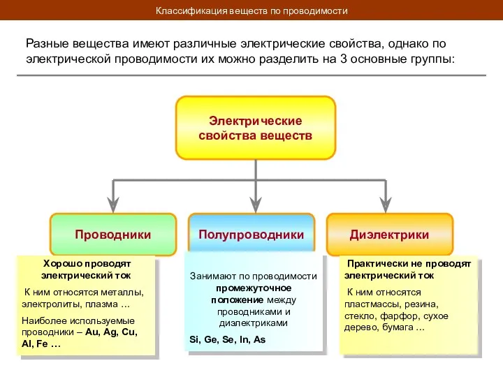 Классификация веществ по проводимости Разные вещества имеют различные электрические свойства,