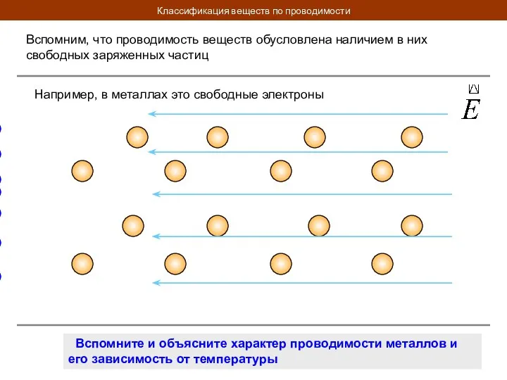 Классификация веществ по проводимости Вспомним, что проводимость веществ обусловлена наличием