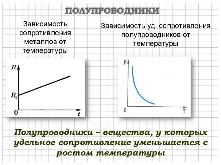 ПОЛУПРОВОДНИКИ Зависимость сопротивления металлов от температуры Зависимость уд. сопротивления полупроводников