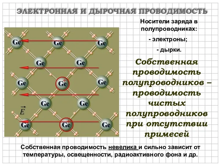 ЭЛЕКТРОННАЯ И ДЫРОЧНАЯ ПРОВОДИМОСТЬ Носители заряда в полупроводниках: электроны; -