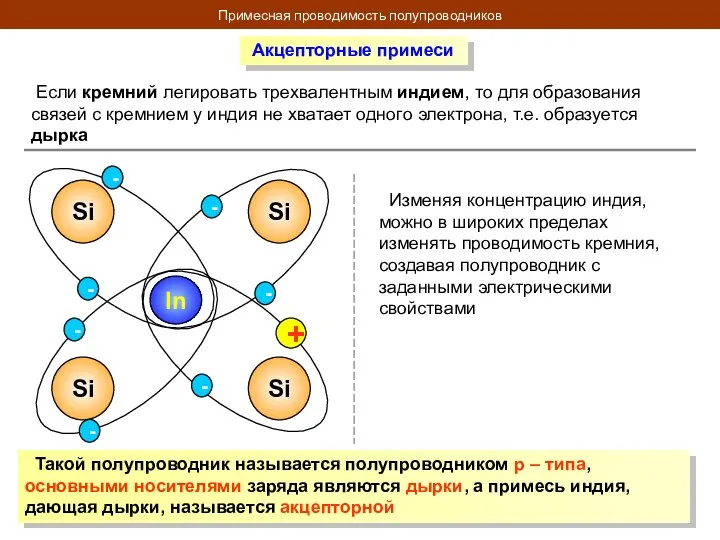 Примесная проводимость полупроводников Акцепторные примеси Если кремний легировать трехвалентным индием,