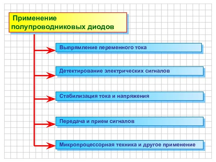 Применение полупроводниковых диодов Выпрямление переменного тока Детектирование электрических сигналов Стабилизация