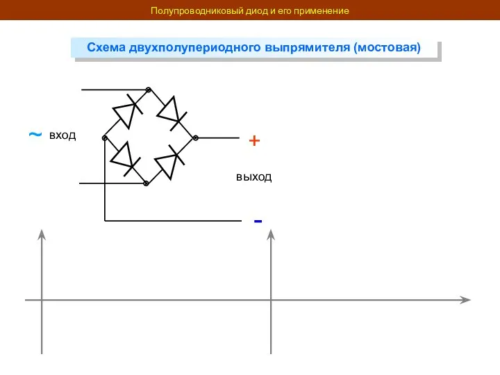 Полупроводниковый диод и его применение Схема двухполупериодного выпрямителя (мостовая) вход выход + - ~