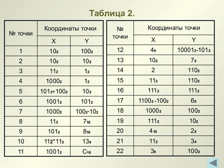 Таблица 2.