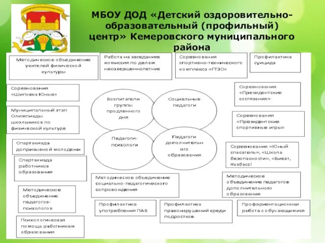 МБОУ ДОД «Детский оздоровительно-образовательный (профильный) центр» Кемеровского муниципального района