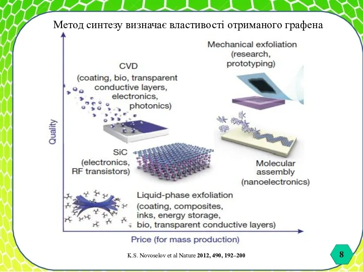 K.S. Novoselov et al Nature 2012, 490, 192–200 Метод синтезу визначає властивості отриманого графена