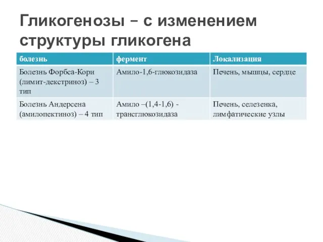 Гликогенозы – с изменением структуры гликогена