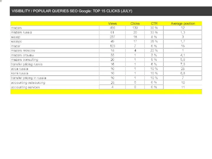 VISIBILITY / POPULAR QUERIES SEO Google: TOP 15 CLICKS (JULY)