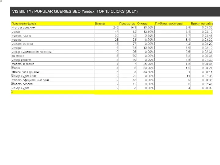 VISIBILITY / POPULAR QUERIES SEO Yandex: TOP 15 CLICKS (JULY)