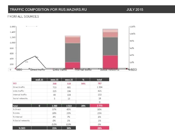 TRAFFIC COMPOSITION FOR RUS.MAZARS.RU JULY 2015