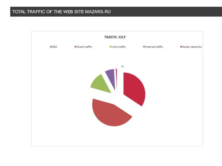 TOTAL TRAFFIC OF THE WEB SITE MAZARS.RU