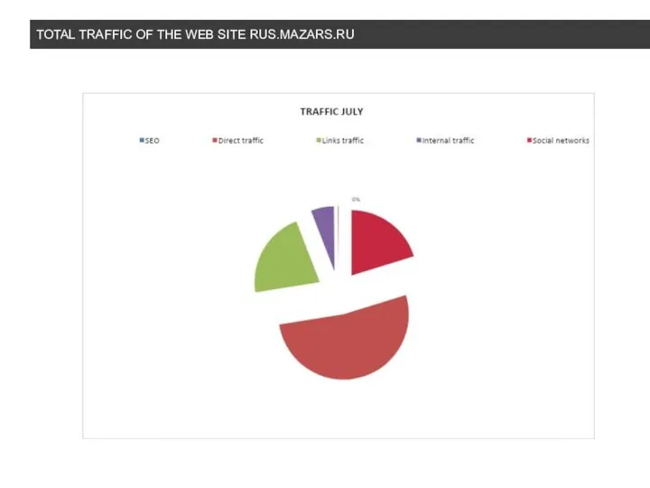 TOTAL TRAFFIC OF THE WEB SITE RUS.MAZARS.RU