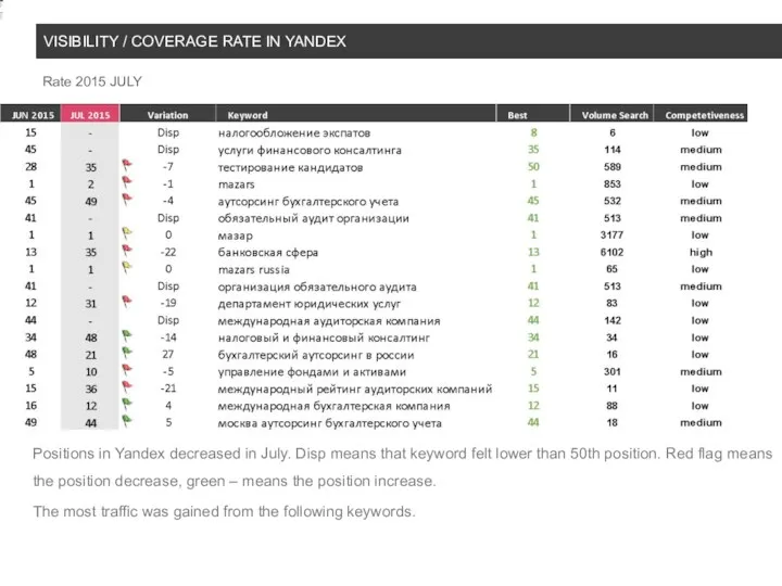 VISIBILITY / COVERAGE RATE IN YANDEX Rate 2015 JULY Positions in Yandex decreased