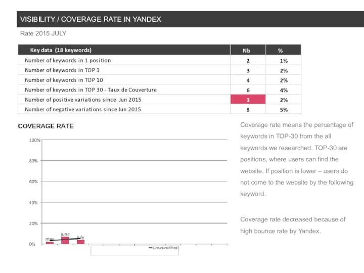 VISIBILITY / COVERAGE RATE IN YANDEX Rate 2015 JULY Coverage rate means the