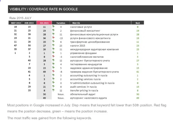VISIBILITY / COVERAGE RATE IN GOOGLE Rate 2015 JULY Most positions in Google