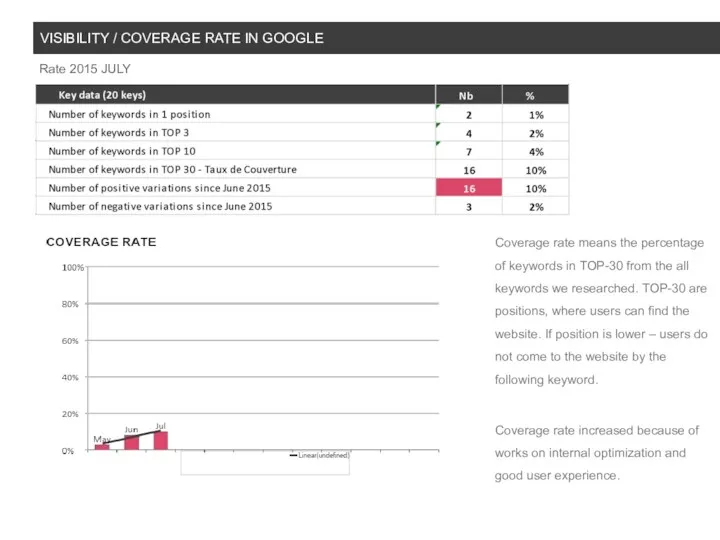 VISIBILITY / COVERAGE RATE IN GOOGLE Rate 2015 JULY Coverage rate means the