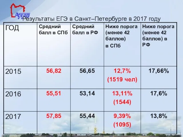 Результаты ЕГЭ в Санкт–Петербурге в 2017 году