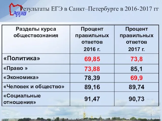 Результаты ЕГЭ в Санкт–Петербурге в 2016-2017 гг