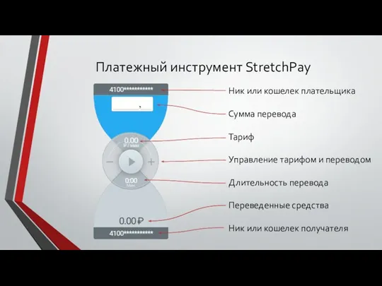 Платежный инструмент StretchPay Ник или кошелек плательщика Сумма перевода Тариф