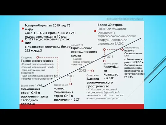 ТОЧКА РОСТА - ГЧП 2010 2012 2015 Внешнеторговая политика Заключение