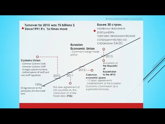 ТОЧКА РОСТА - ГЧП 2010 2012 2015 Внешнеторговая политика CIS