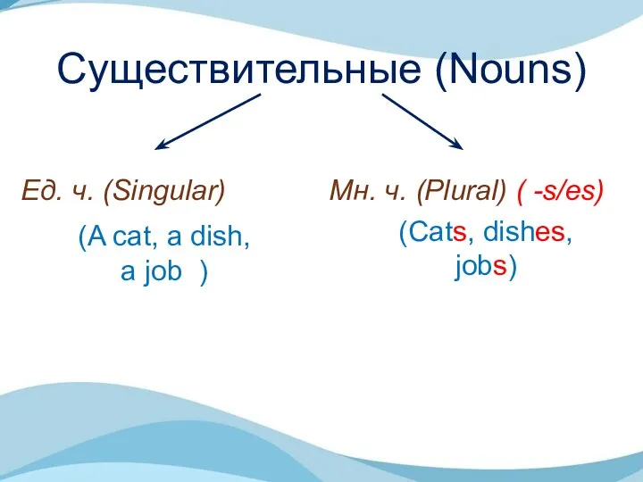 Существительные (Nouns) Ед. ч. (Singular) Мн. ч. (Plural) ( -s/es)