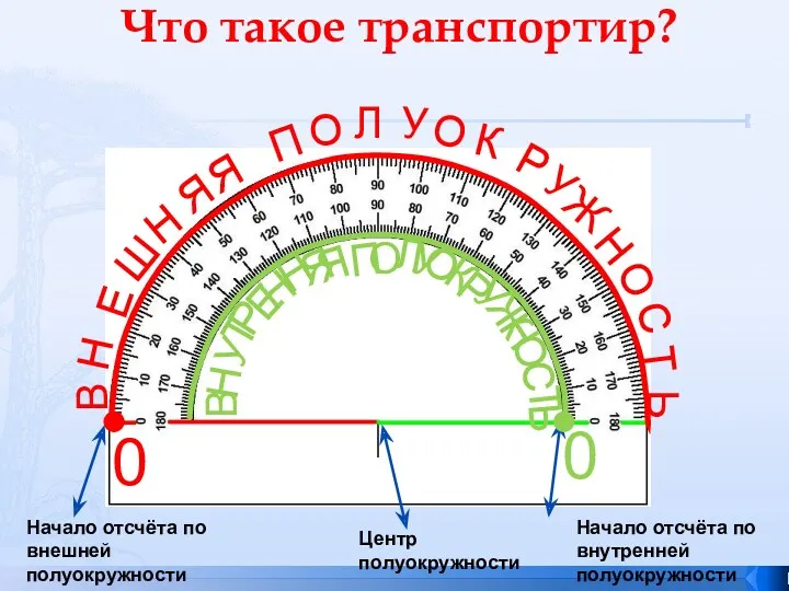 Что такое транспортир? 0 0 Центр полуокружности Начало отсчёта по