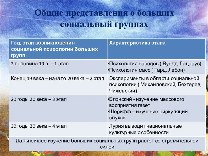 Общие представления о больших социальный группах