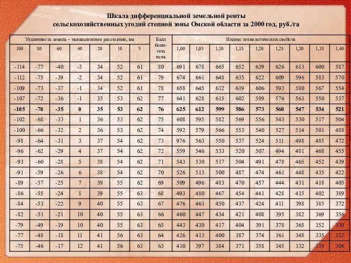 Шкала дифференциальной земельной ренты сельскохозяйственных угодий степной зоны Омской области за 2000 год, руб./га