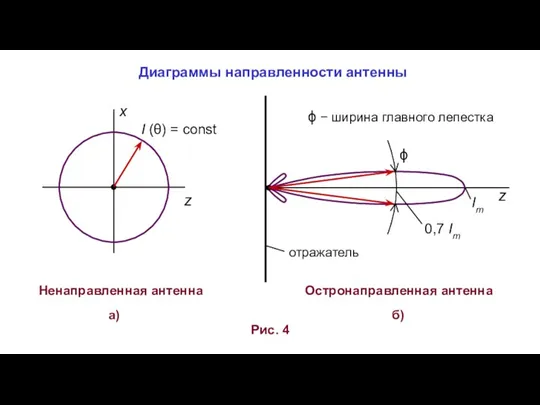 Диаграммы направленности антенны Рис. 4 а) z x I (θ) = const Ненаправленная антенна