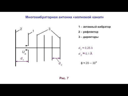 Многовибраторная антенна «волновой канал» Рис. 7 Uа 1 2 3