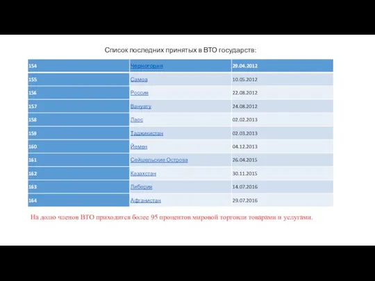 На долю членов ВТО приходится более 95 процентов мировой торговли