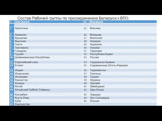 Состав Рабочей группы по присоединению Беларуси к ВТО: