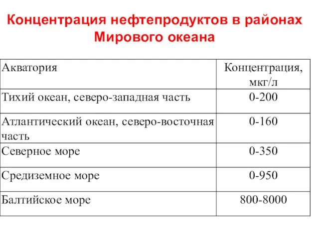 Концентрация нефтепродуктов в районах Мирового океана