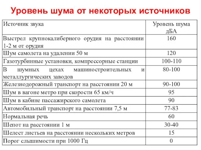 Уровень шума от некоторых источников