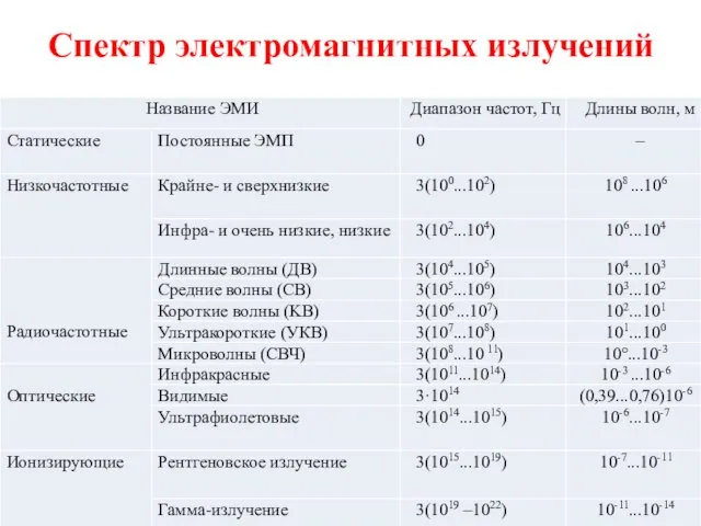 Спектр электромагнитных излучений