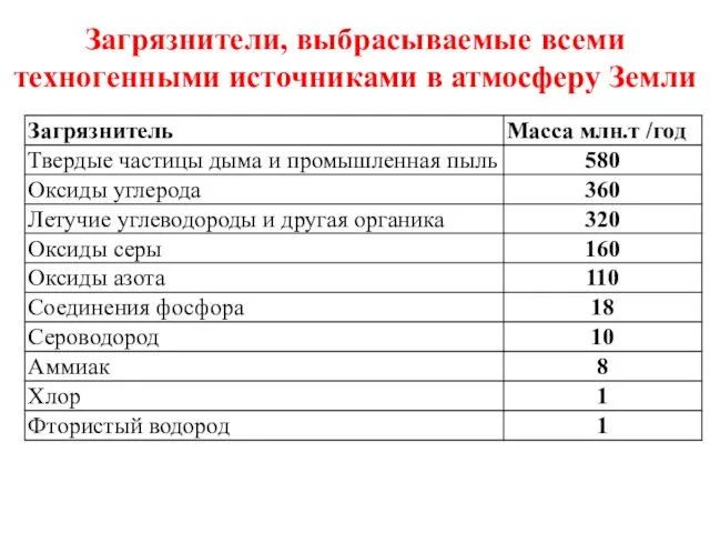 Загрязнители, выбрасываемые всеми техногенными источниками в атмосферу Земли