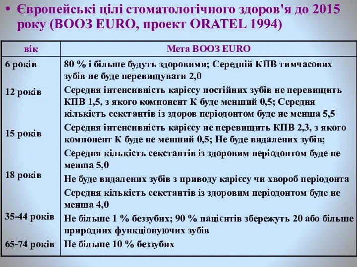 Європейські цілі стоматологічного здоров'я до 2015 року (ВООЗ EURО, проект ОRАТЕL 1994)