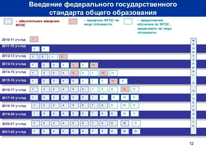 2010-11 уч.год 2011-12 уч.год - обязательное введение ФГОС - введение